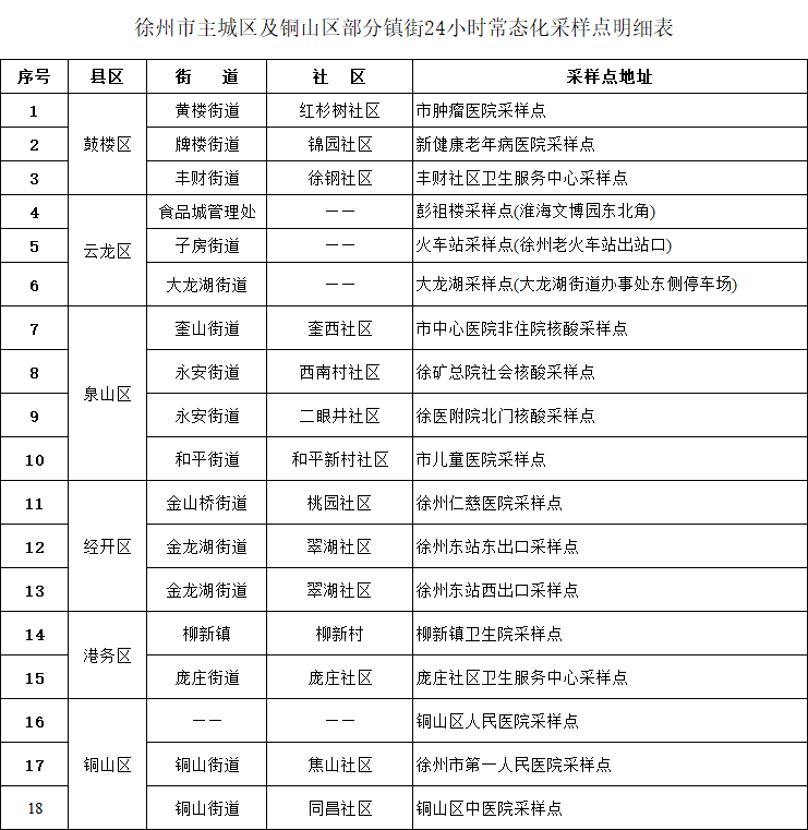 徐州市疫情防控通告(2022年第78号)