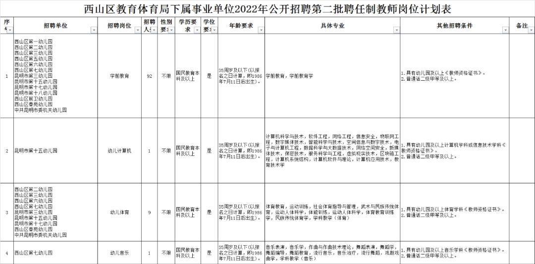 昆明市西山区教育体育局下属事业单位2022年公开招聘300人