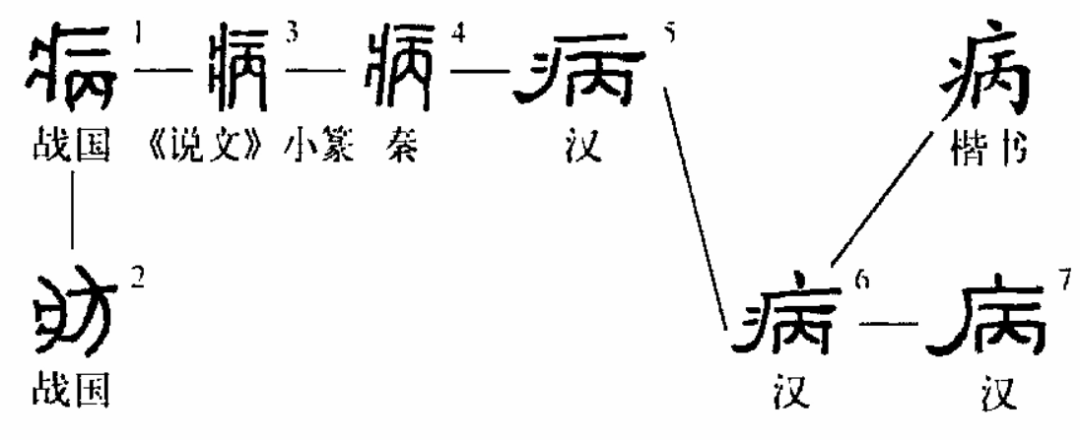 字源演变人篇生病的状态