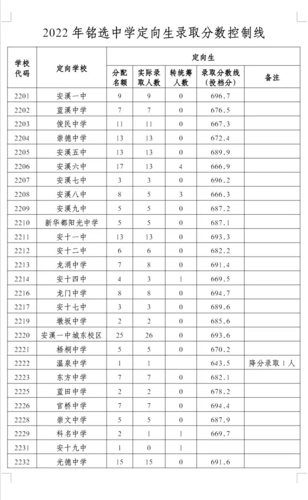 刚刚晋江安溪永春一级达标高中录取分数线公布