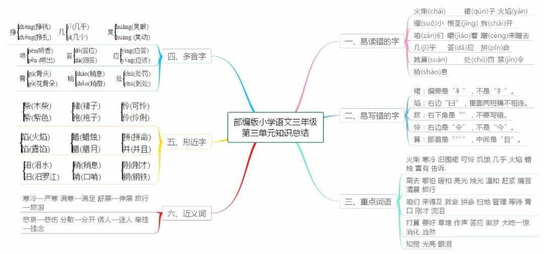 部编语文三年级上册18单元知识点思维导图学习重点一目了然