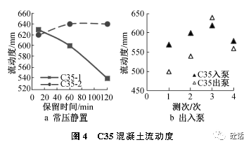 c35-1混凝土(采用砂a)常压下无流动度增长,采用该配合比的第1,2测次