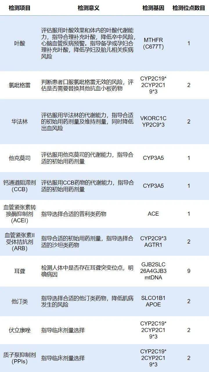 药物基因检测适宜人群:1.心脏支架植入术后,长期使用氯吡格雷患者;2.