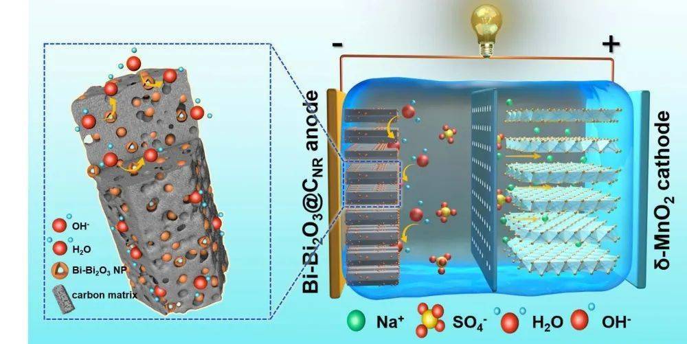 氧化铋(bi 2 o 3 )因其理论容量高与工作电位窗口宽而成为具有应用