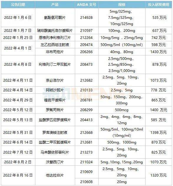 从投入的研发费用来看,非布司他片,奈必洛尔片,罗氟司特片,罗库溴铵