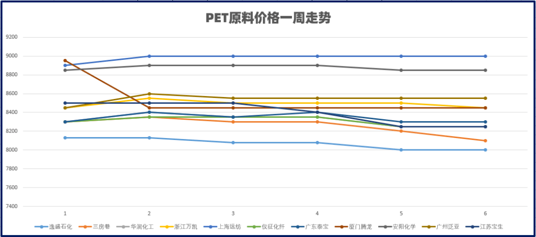 pet市场一周小结(2022.8.15-8.19)_地区_再生_高低