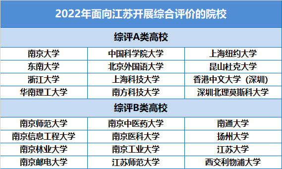 江苏考生能报考哪些大学综评?