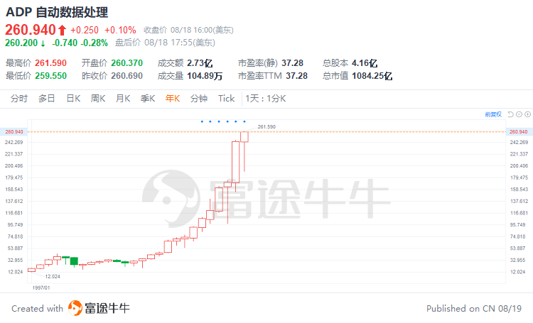 BOB全站牛股侦探 今年来屡创新高这家人力资源机构为何能成为美场的常青树？(图1)