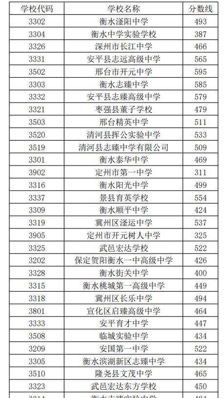 2022年石家庄市中考普通高中录取分数线公布_衡水_实验_安平县