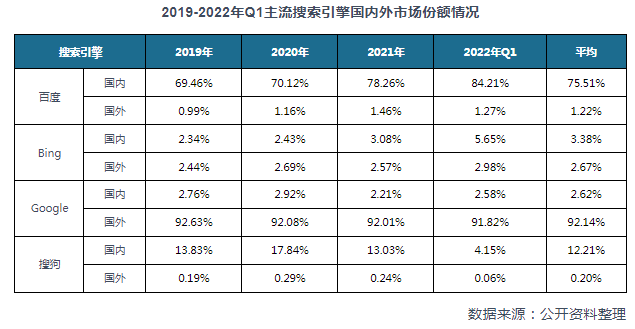 搜索引擎行业现状及竞争分析 规模增速维稳百度在移动端独占鳌(图6)