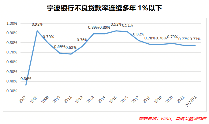 宁波银行半年报：银行中的成长股，风采还在不在？