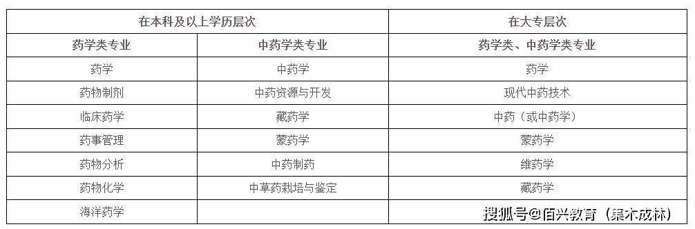 药学专业毕业生收入证明 来自搜狐网