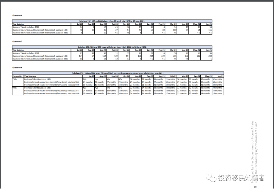 澳大利亚商业创新与投资签证申请配额降幅达88%