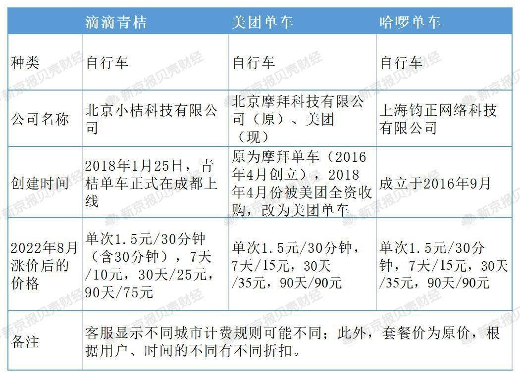 ​涨价不涨服务，共享经济“退化”了吗？