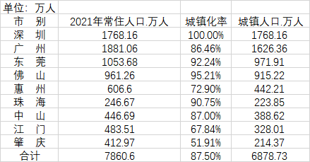 31省份城镇人口数据：广东最多9466万，河南等潜力大