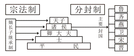 周朝的嫡长子继承制度和分封制有什么关系?