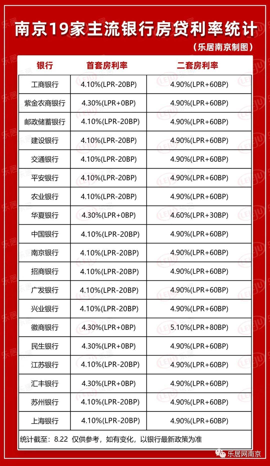 为4.9%(lpr+60bp)。<<<4.1%!南京迎来史上最低房贷利率!买房人却犹豫了……