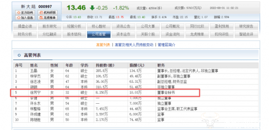 新大陆董秘徐芳宁去年8月之后薪酬10.03万 前任吴春旸一年也就20多万