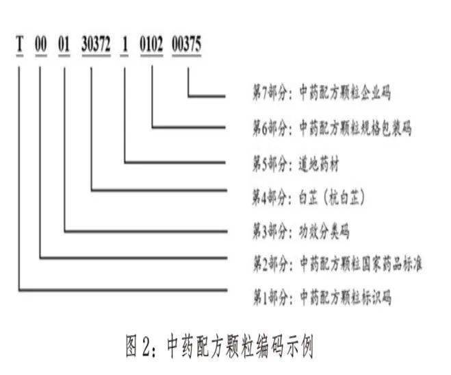 8月31日,国家医保局发布《关于印发医保中药配方颗粒统一编码规则和