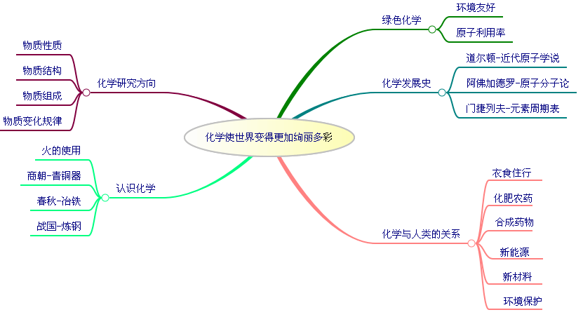 初三化学全册考点汇总,12个单元的思维导图_记忆_思考_大脑