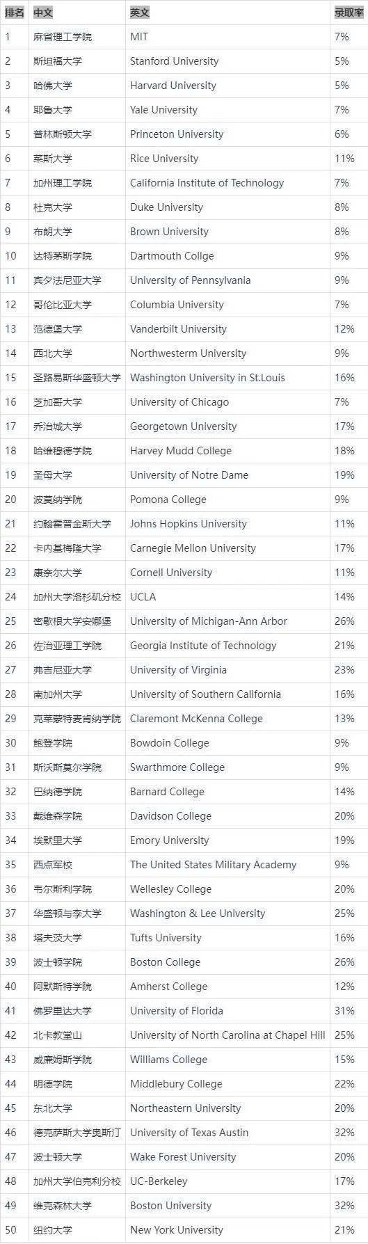 鲍登学院(30)74 克莱蒙特·麦肯纳学院(29)74 波莫纳学院(20)74