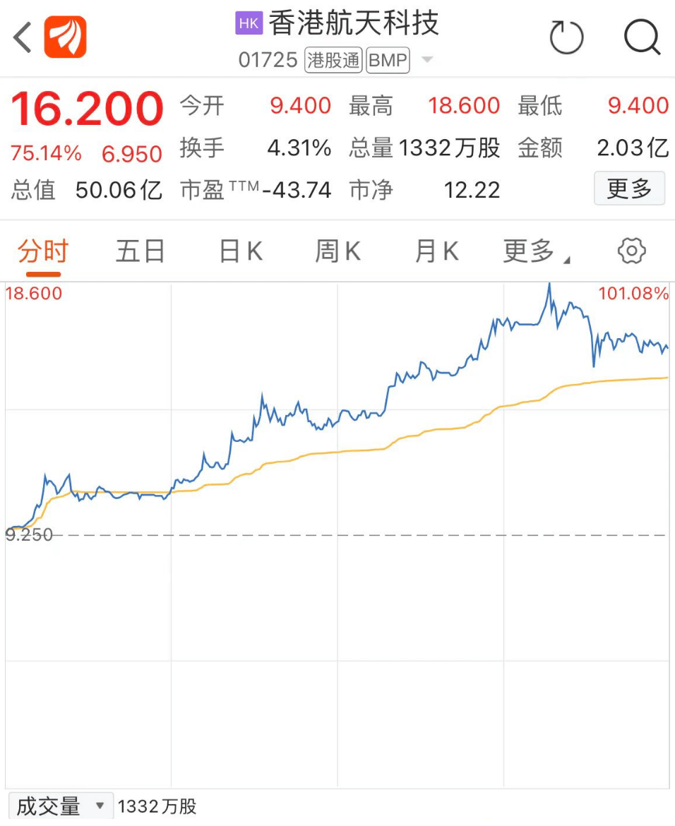 一度大涨100%，这只港股为何突然暴走？恒指创五个半月新低，后市怎么走？