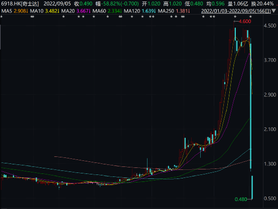 又见闪崩！暴跌超88%，只用2天