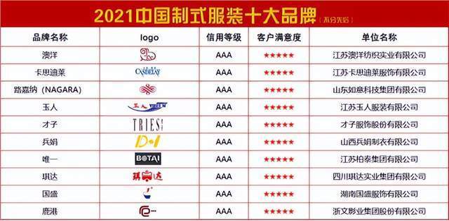 2021中国制式服装十大品牌双赢彩票(图1)