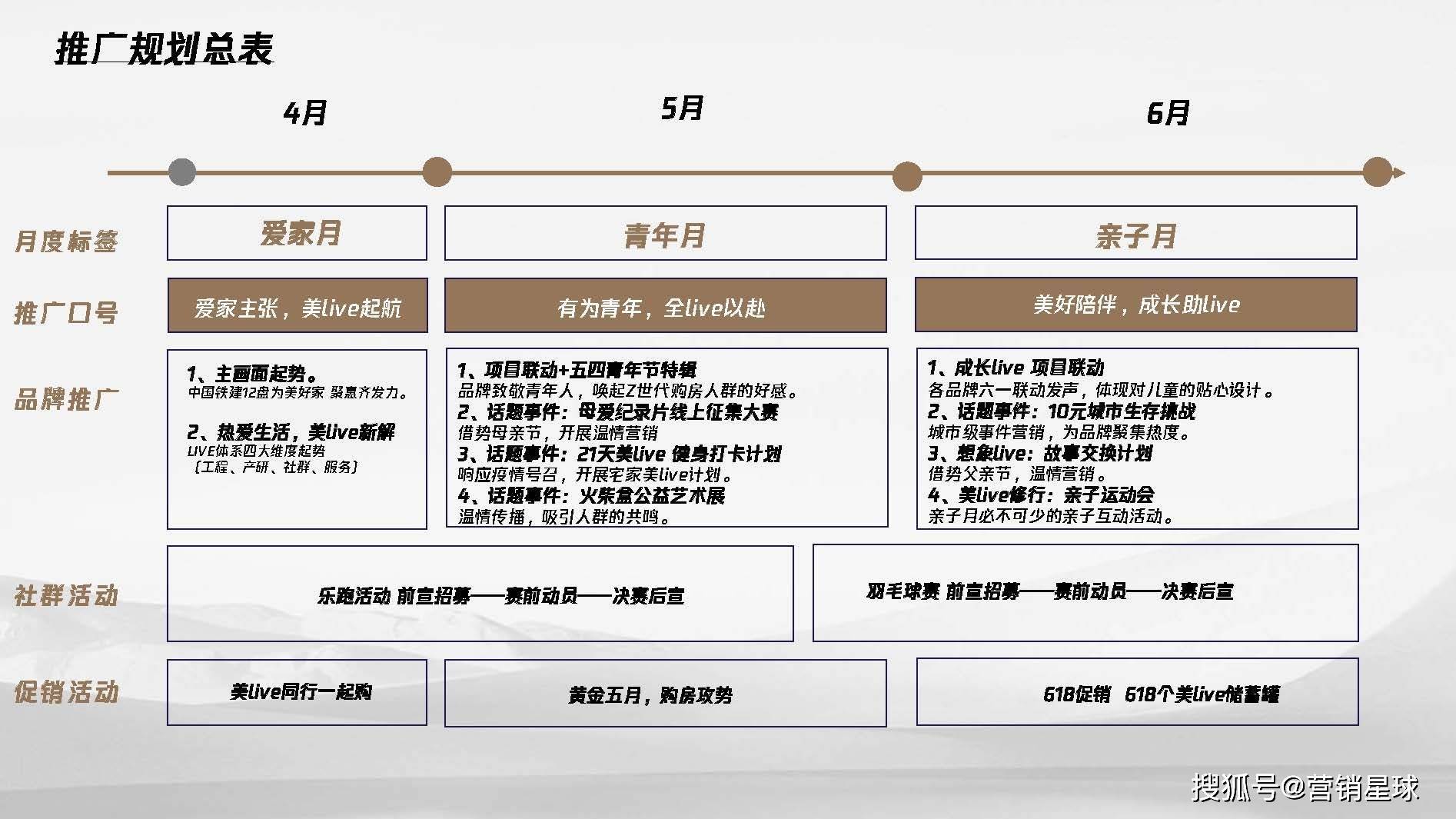 2022中铁建华南区域品牌季度推广规划_营销_活动_方案