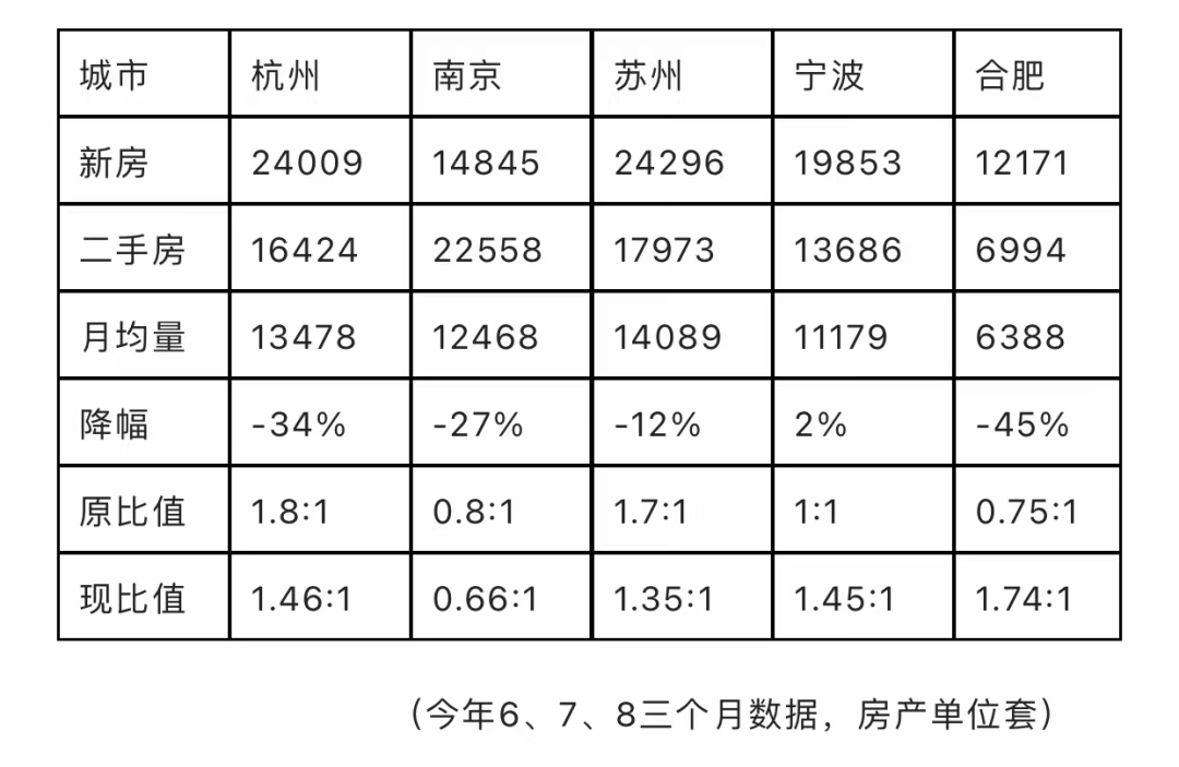 龙八国际全国TOP一二线城市PK：高房价深上北新房前三成武杭南京二手超新房(图11)