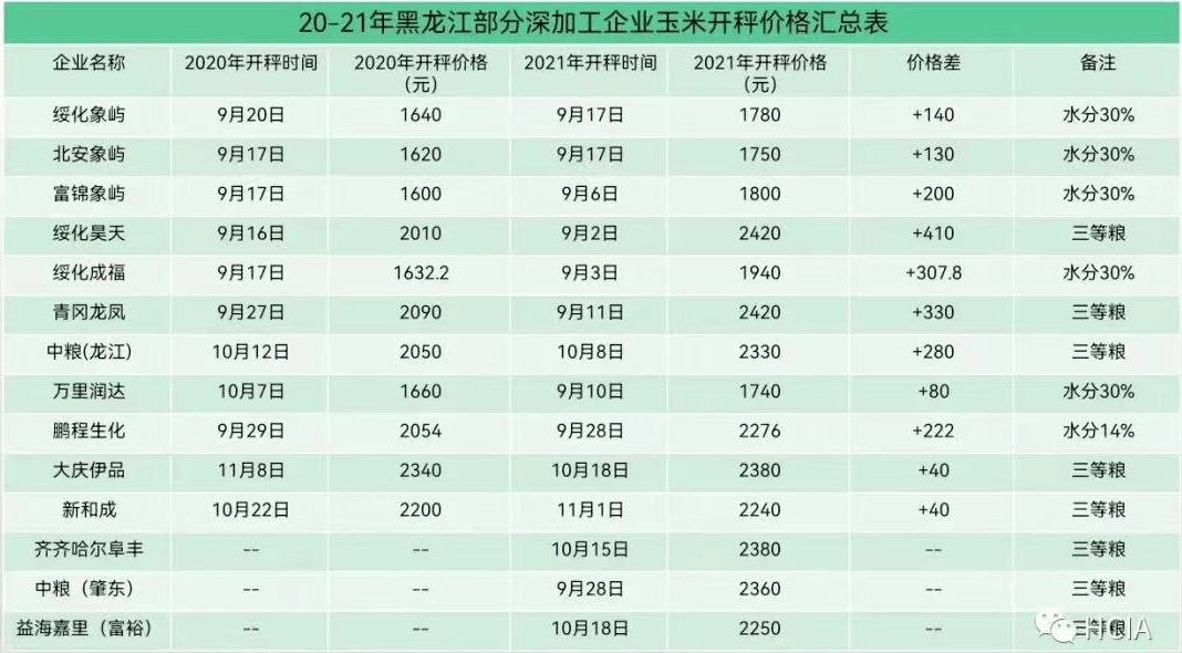 玉米每吨大涨400元！中央定调：上秋玉米涨价，大局已定！