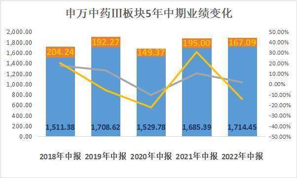 实现归母净利润总额167.09亿元,相比去年同期的195亿元下降14.