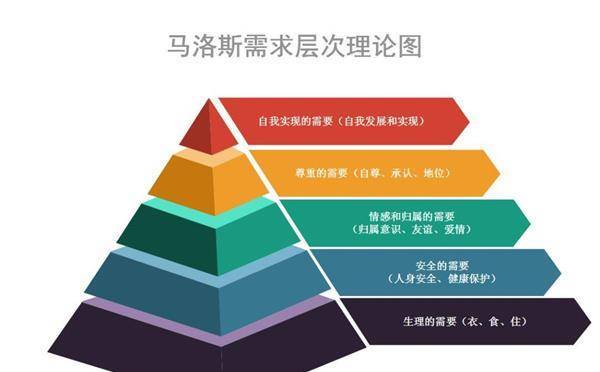 人的需求层次理论 来自搜狐网