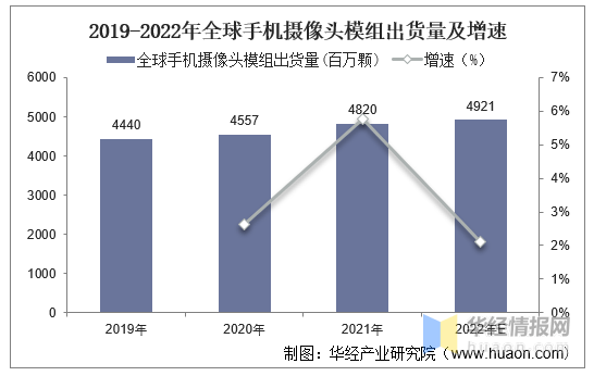 干货半岛·bob官方网站！一文看懂手机摄像头行业发展现状：多摄方案不断渗透(图7)