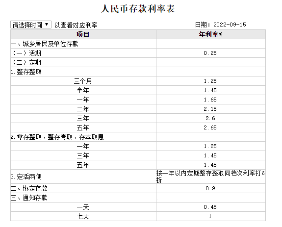45,1.65,2.15,2.65,均下降10个基点;3年期定期存款利率为2.