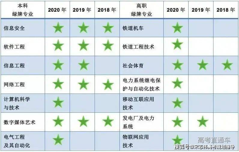 亮红牌警告过的专业，报考时做好相关规划，供2023届考生及家长参考！