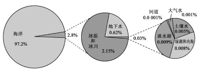 4×1018m3,其中,海洋水约占97.212,大陆表面水约占2.167,地下水为0.