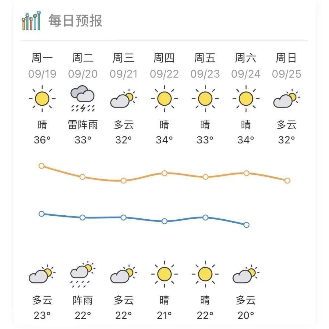 广东省梅州市梅江区天气