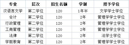 3,高升专(具有高中毕业文化程度,中等职业学校和社会工作人员均可