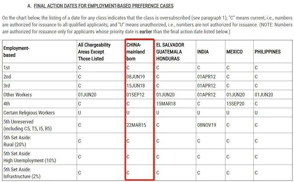 美国国务院：公谈球吧体育布2022年美国移民10月排期(图1)
