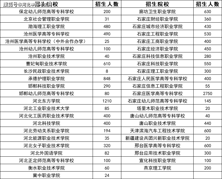 06优秀院校推荐沧州医学高等专科学校邢台医学高等专科