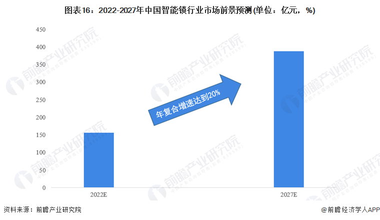 天行体育平台2022年智能锁行业发展现状及未来趋势(图8)