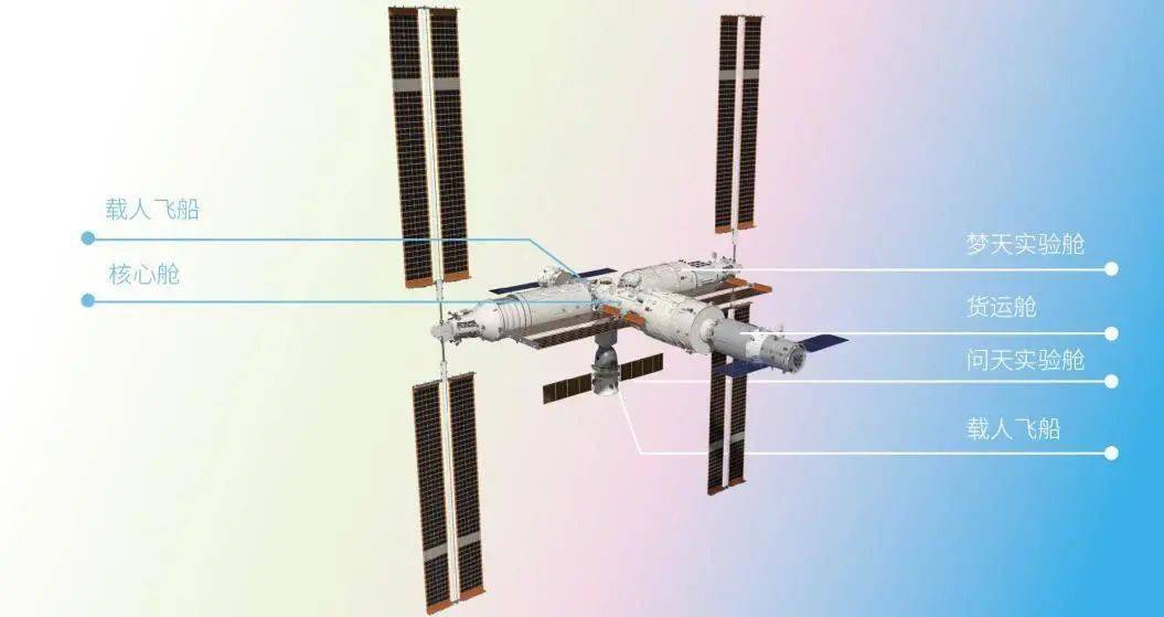 5月发射天舟四号货运飞船,7月发射空间站问天实验舱,10月即将发射
