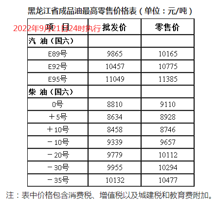 全国加油站统一下调零售价格,调价金额为:汽柴油,分别降低290元和280