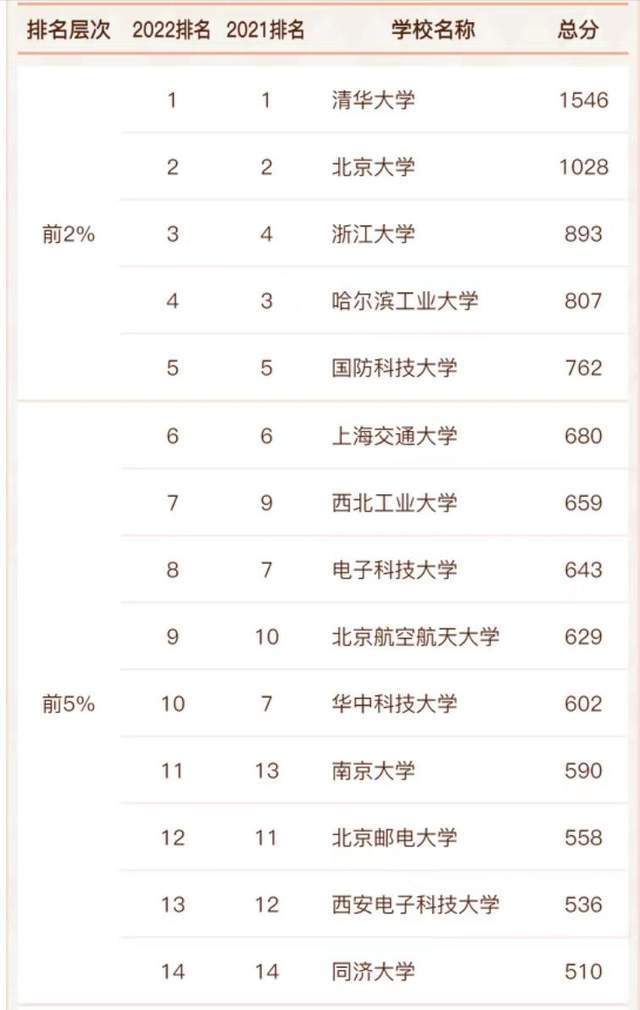 高校2022年计算机专业实力排名：143所大学上榜，上海交通大学第6