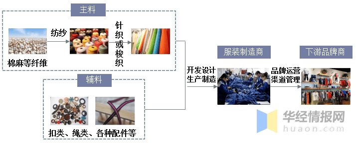 服装批发运营模式