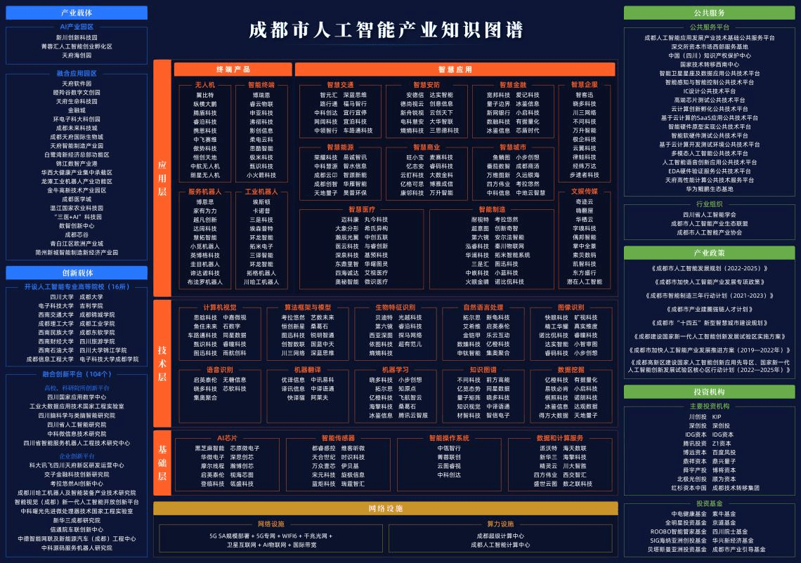 《成都人工智能产业发展白皮书(2021版)》正式发布:核心产业规模位列全国第5