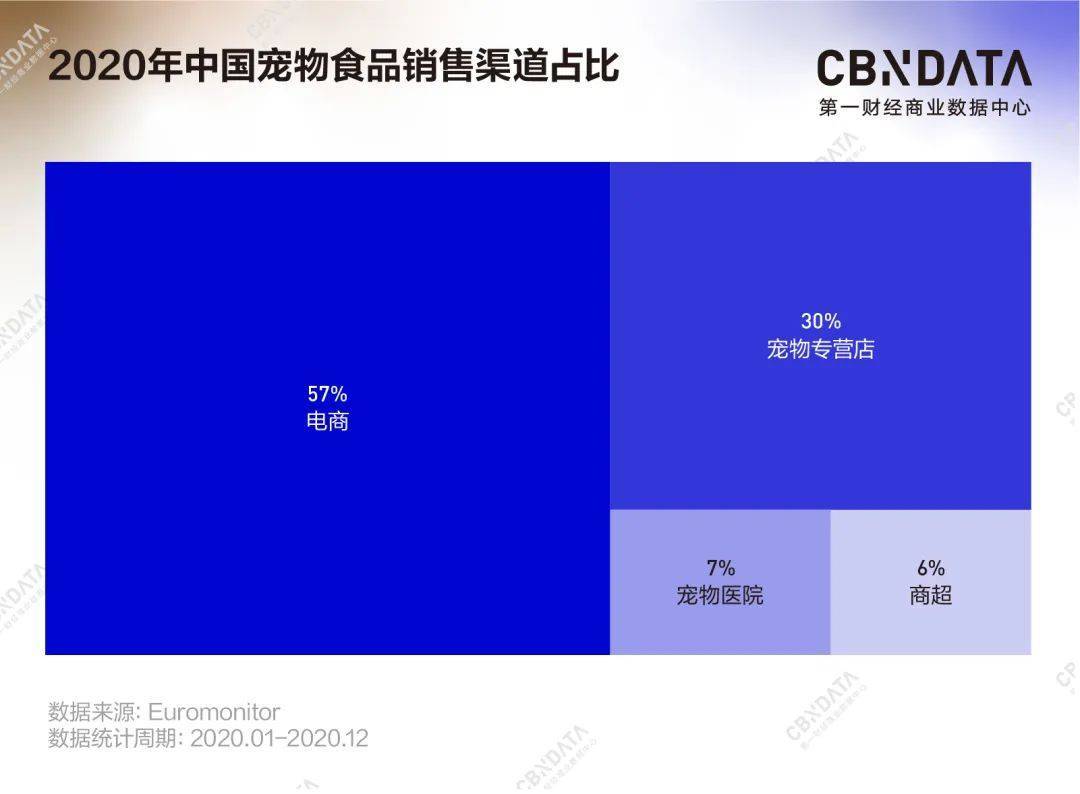 后发制人国产宠粮品牌如何卡位“加M6米乐APP下载速跑”？(图3)