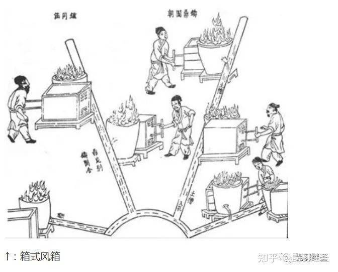 把水轮的圆周运动变为往复运动,这一项鼓风技术比欧洲同类技术要早五