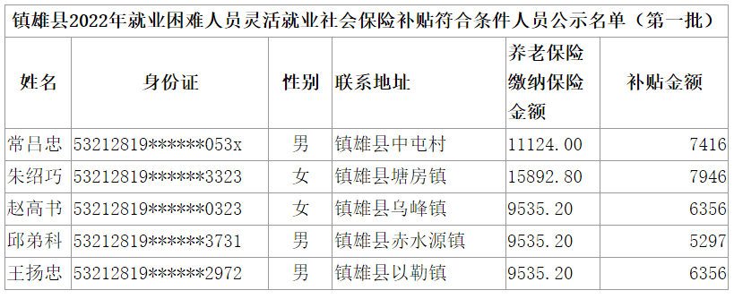 来源:镇雄县人力资源和社会保障局